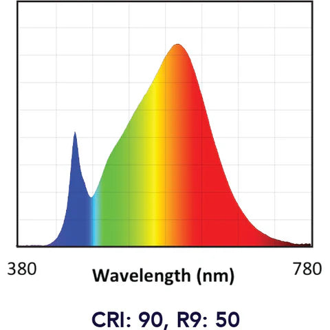 Spectrum chart for Soraa BRILLIANT PAR38 9 degree 2700K LED lamps with CRI 90 and R9 50