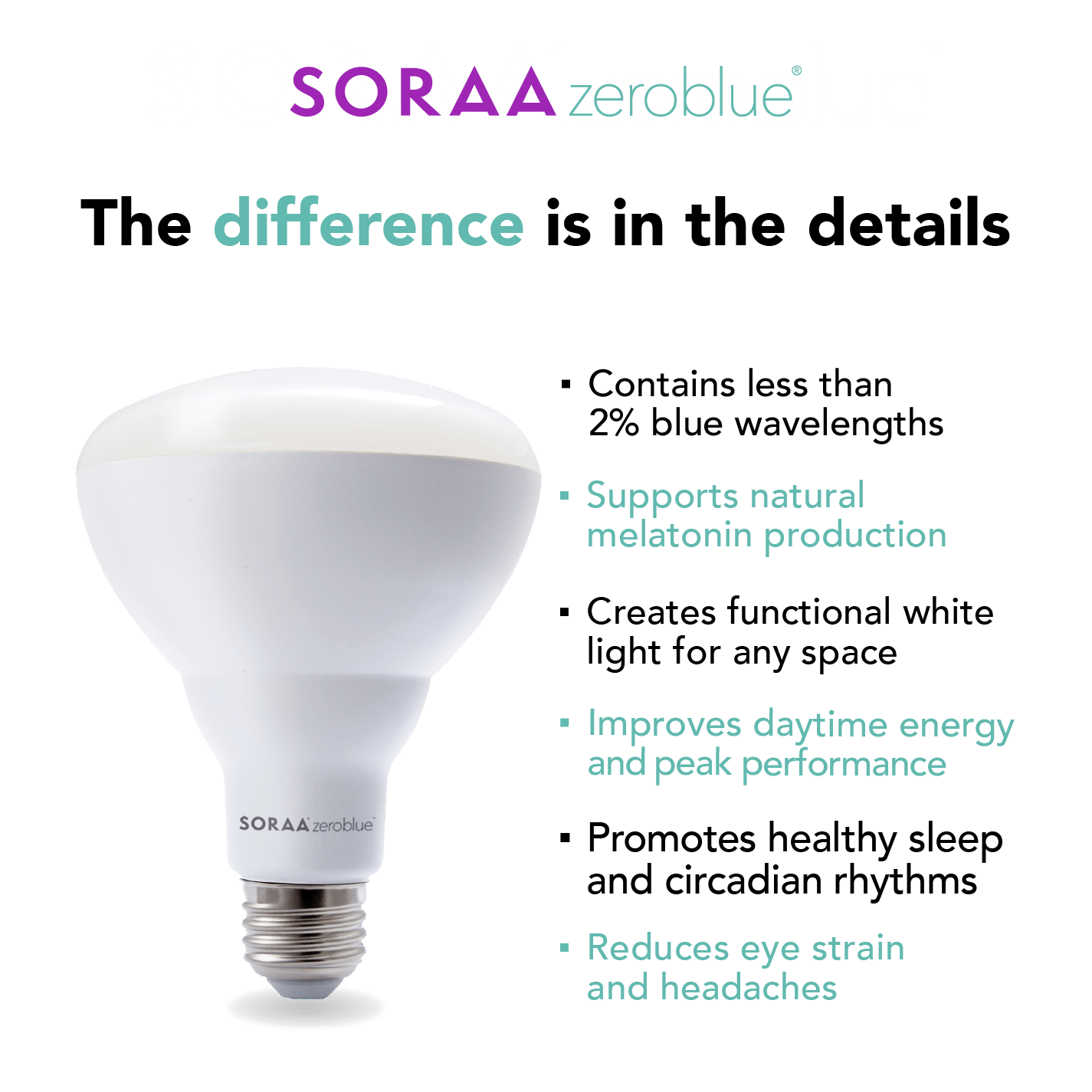 Soraa SB30-15-120D-Z27-01 ZEROBLUE BR30 E26 120V LED lamp, 11.5W, 120 degree, 2700K feature graphic with blue light reduction benefits