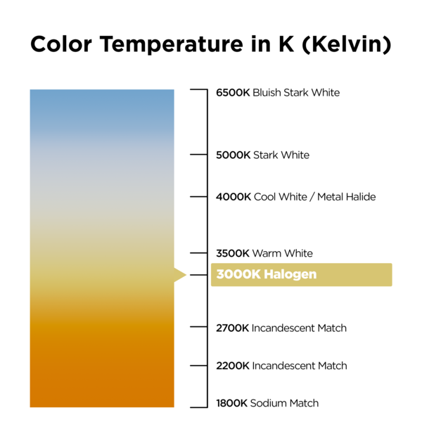 Color temperature chart for Soraa BRILLIANT PAR30 Long Neck 60 degree 3000K LED lamps
